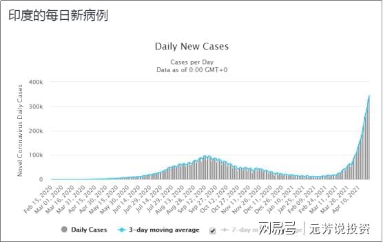 印度迎来新里程碑：新增病例数稳步下降，健康数据展现积极趋势