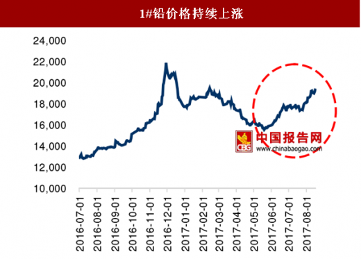 铅价攀升，新篇章开启，喜悦见证！