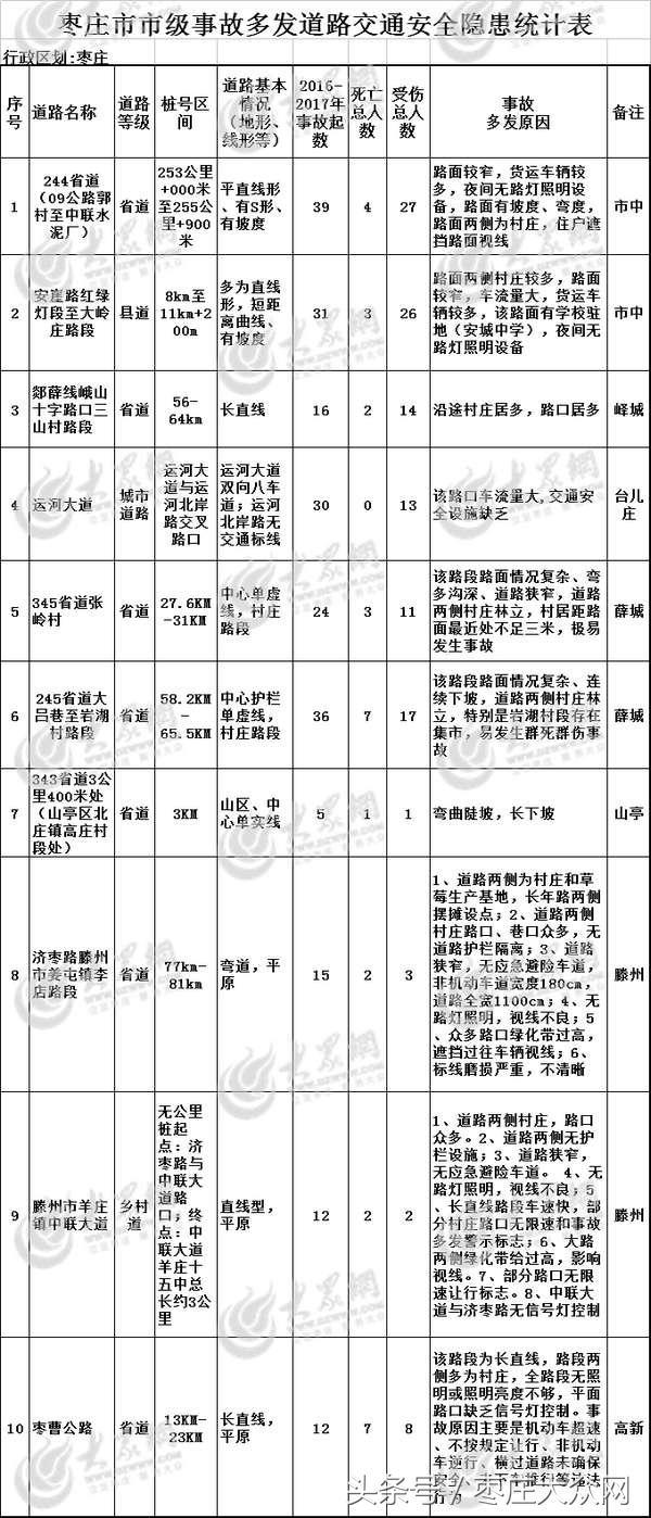 枣庄事故实时报道