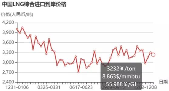 “最新lng天然气价格动态”