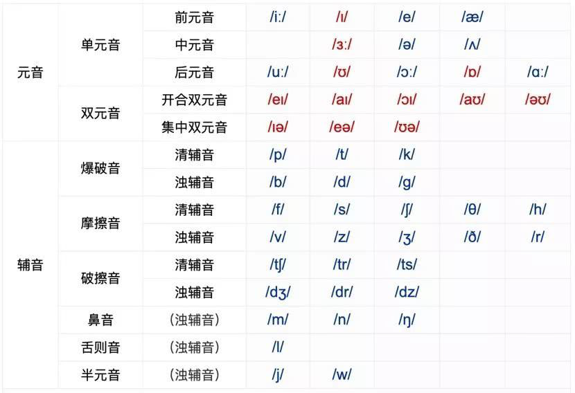 全新英语发音音标对照表